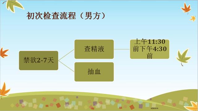 初诊攻略图