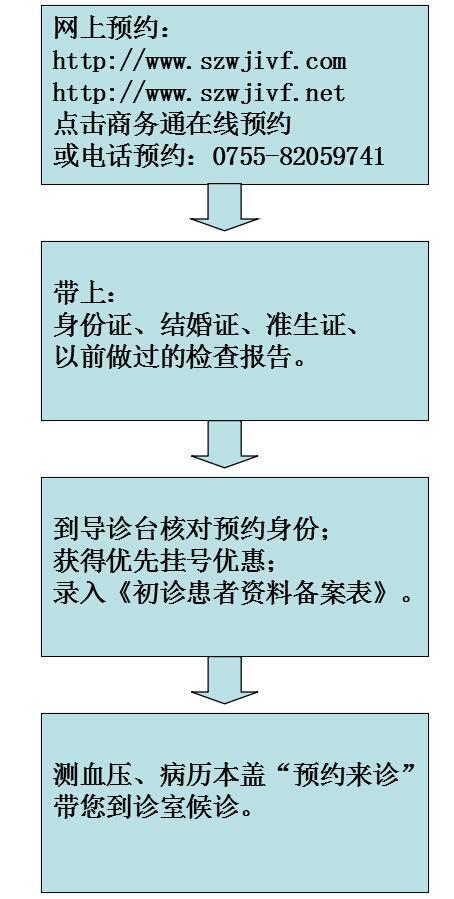 就诊预约流程