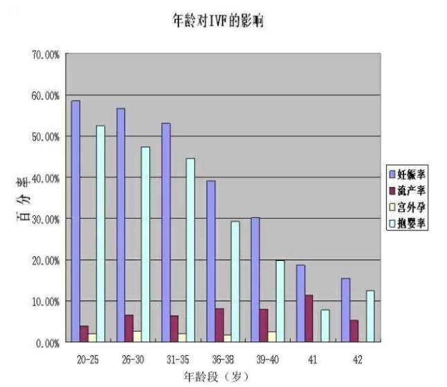 年龄对试管婴儿成功率的影响