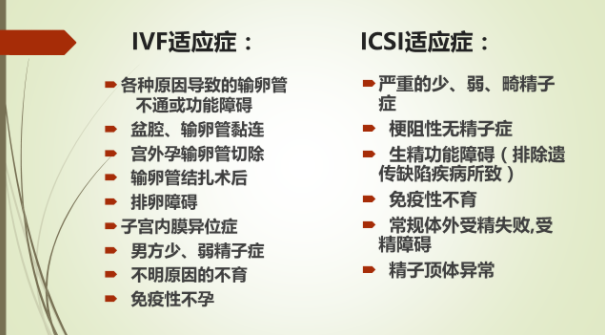 第一代试、第二代、第三代试管婴儿的适应症分别是哪些？
