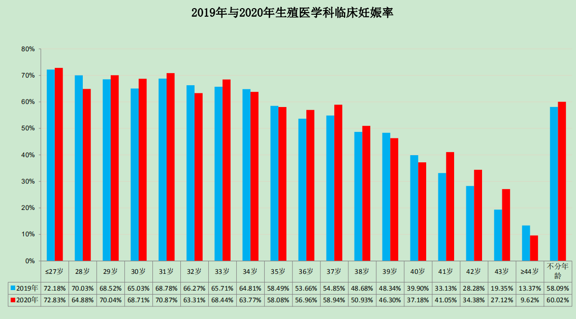 生殖医学科2020年临床妊娠率达60.02%