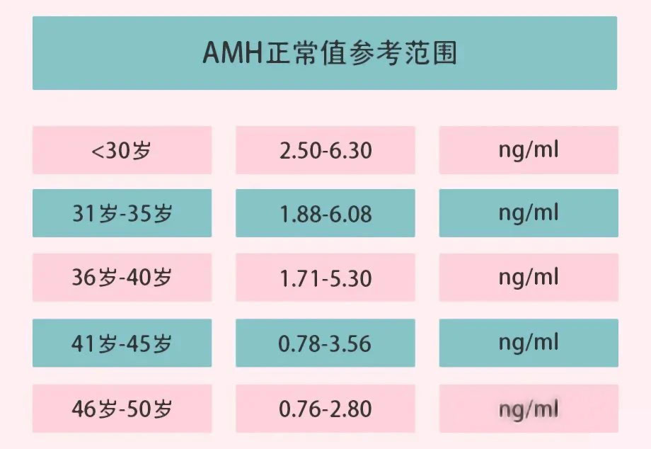 各年龄段AMH参考值